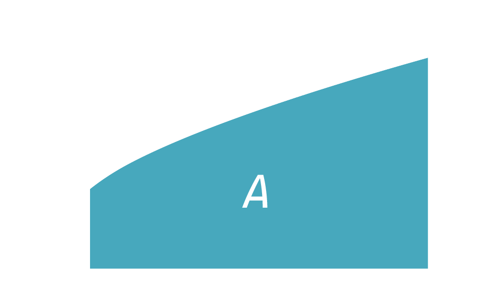 f(x) is y=sqrt(x) and A is a blue integral from n to 5n